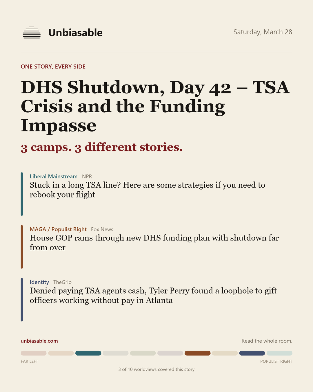 How 3 political worldviews framed “DHS Shutdown, Day 42 – TSA Crisis and the Funding Impasse”, color-coded by lens.