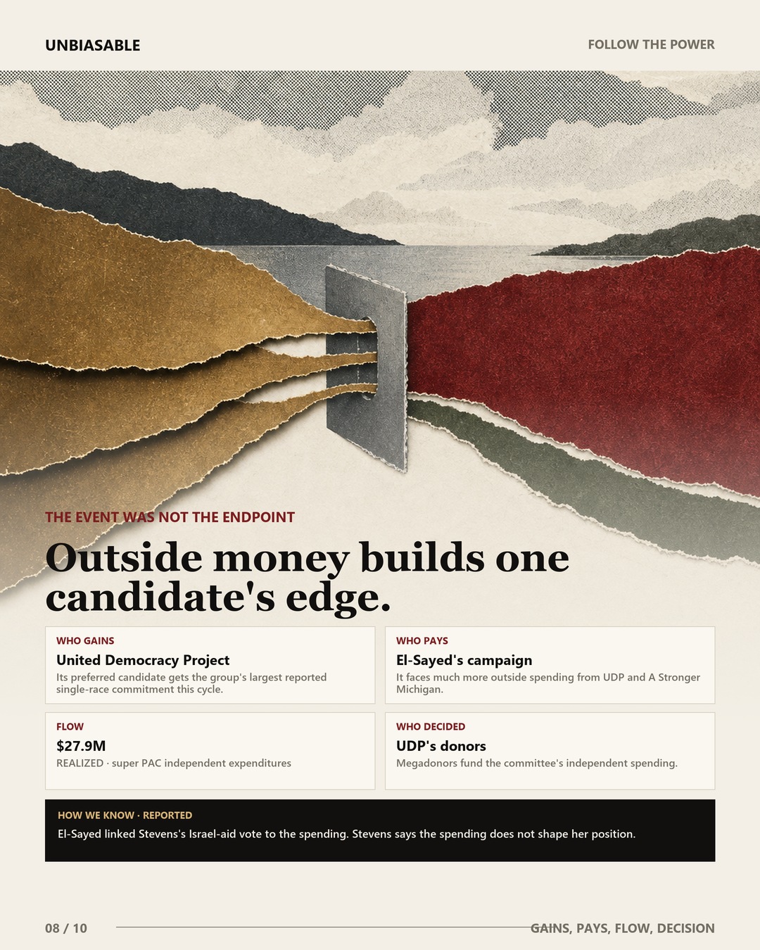 Outside money builds one candidate's edge. Who gains: United Democracy Project. Who pays: El-Sayed's campaign. Flow: $27.9M realized through super PAC independent expenditures. Who decided: UDP's donors.