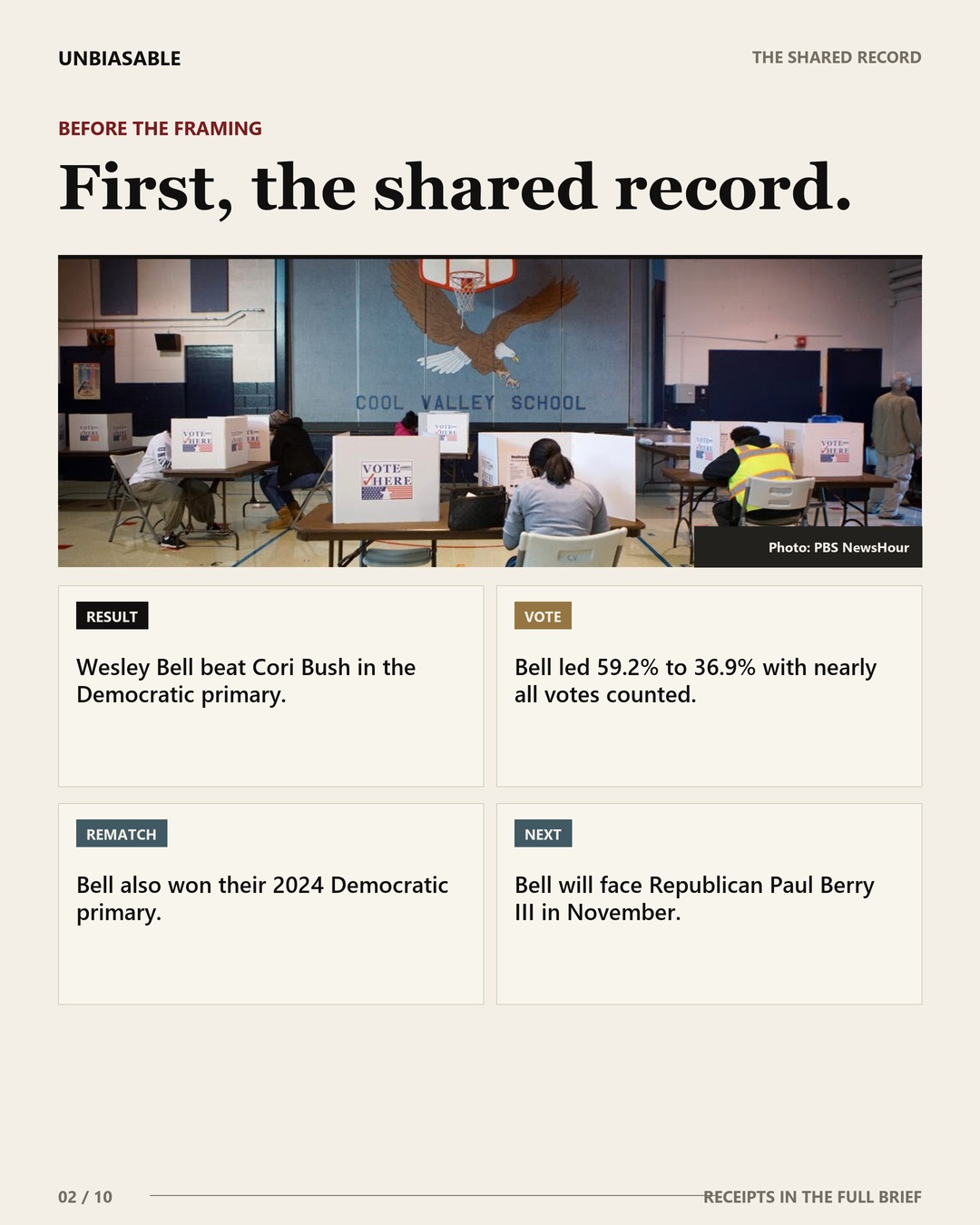 The shared record: Wesley Bell beat Cori Bush in the Democratic primary.; Bell led 59.2% to 36.9% with nearly all votes counted.; Bell also won their 2024 Democratic primary.; Bell will face Republican Paul Berry III in November.