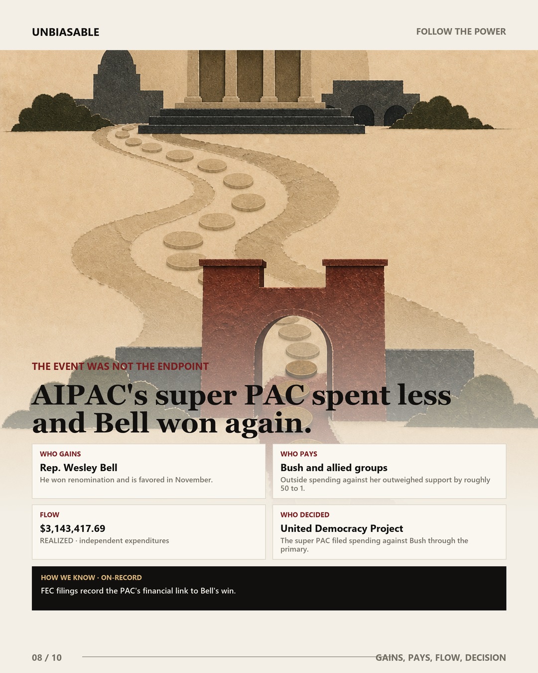 AIPAC's super PAC spent less and Bell won again. Who gains: Rep. Wesley Bell. Who pays: Bush and allied groups. Flow: $3,143,417.69 realized through independent expenditures. Who decided: United Democracy Project.